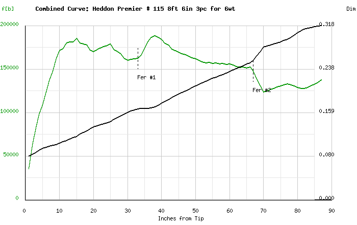 Heddon Premier # 115 8ft 6in 6wt - Bambusrohlinge zum Bau von Fliegenruten - 3 Stück