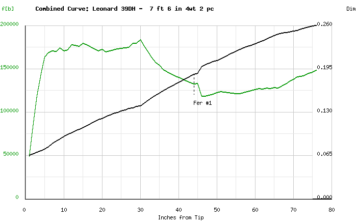 Leonard 39DH 7ft6in 4wt - Blanks en bambou pour la construction de cannes à mouche - 2 pièces