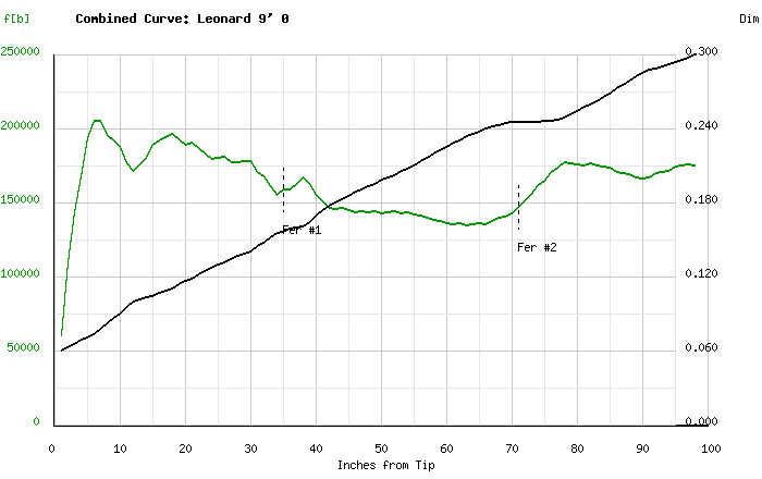 レナード 9フィート 4wt - フライロッド製作用竹ブランク - 3個