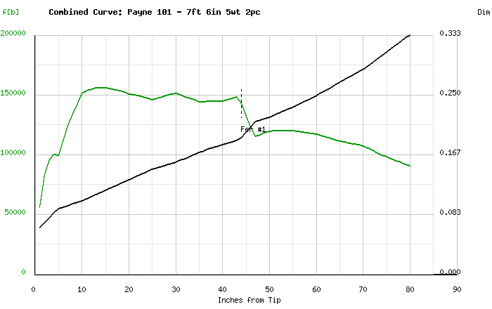 Payne 101 7ft6in 5wt - Bambusrohlinge zum Bau von Fliegenruten - 2 Stück