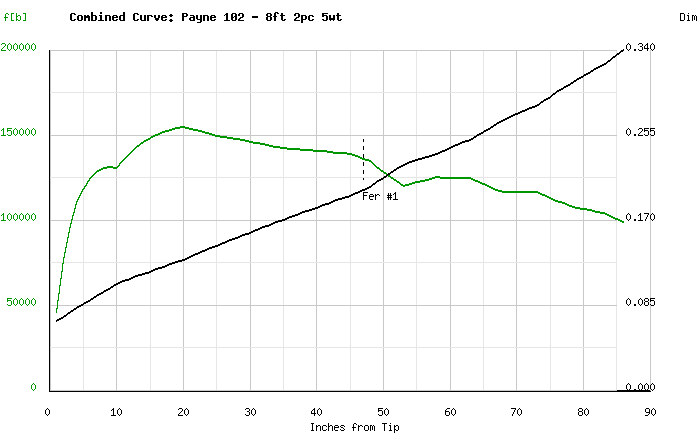 Payne 102 8ft 5wt - Bambusrohlinge zum Bau von Fliegenruten - 2 Stück