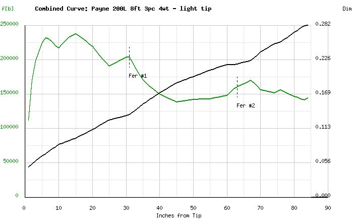 ペイン 200L 8フィート 4wt - フライロッド製作用竹ブランク - 3ピース - ライトティップ